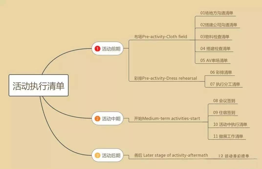 学生托管机构活动现场执行的十二个清单