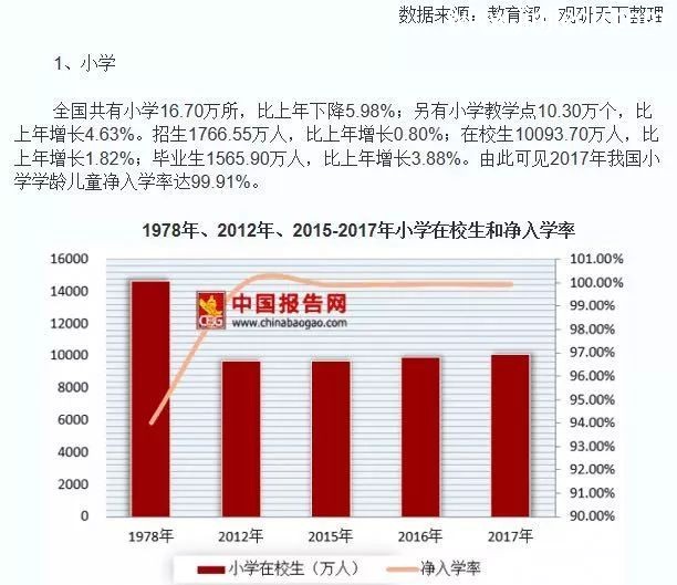 小学生在校生和净入学率