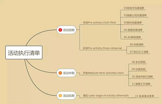 托管机构活动现场执行，这十二个清单一定要收藏